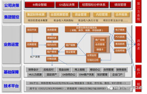 購物中心一體化信息管理系統(tǒng)建設(shè)的必要性和重要性