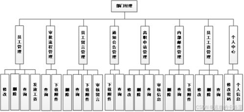 java畢設源碼 ssm框架小型企業辦公自動化系統的設計和開發 vue mysql數據庫 畢業論文