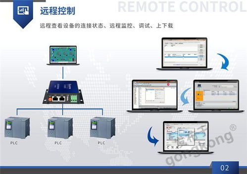 plc遠程辦公綜合管理系統新模式