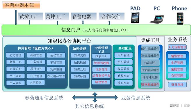 春菊電器年產500萬臺吸塵器，借藍凌智能OA提效集團管理
